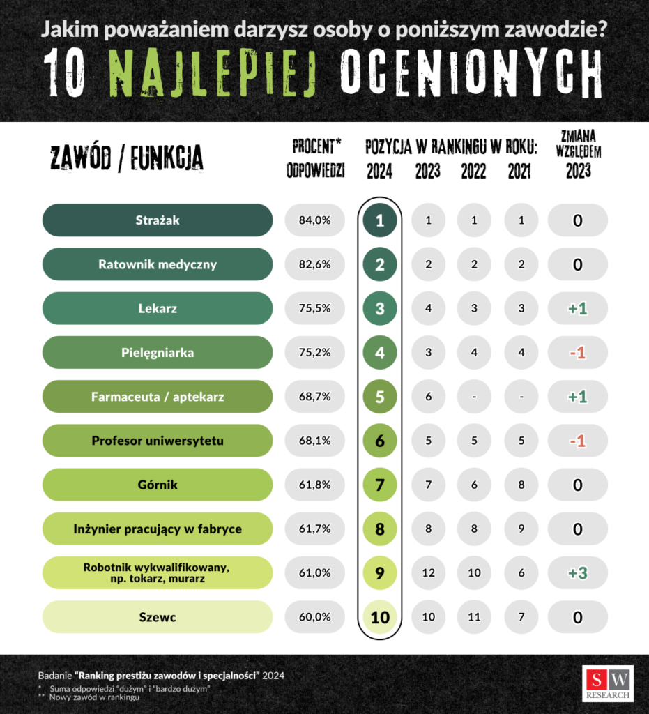 Jakim poważaniem darzysz osoby o poniższym zawodzie - wykres badań - pielęgniarstwo.